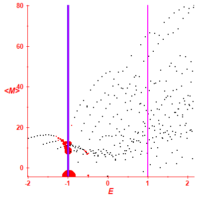 Peres lattice <M>
